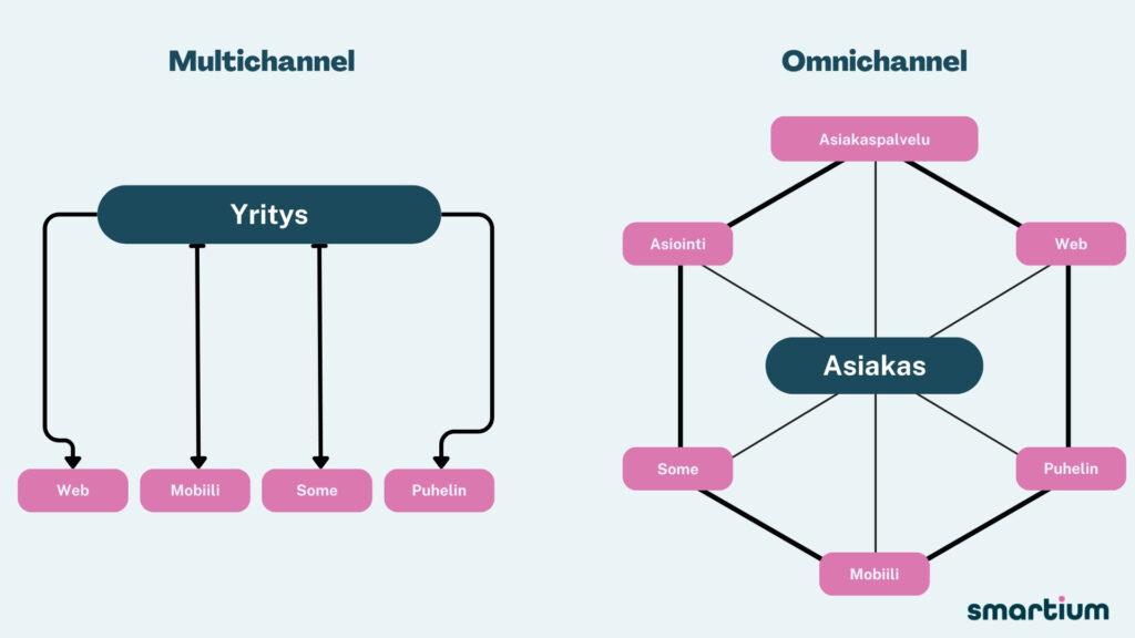 monikanavainen-asiakaspalvelu-omnichannel