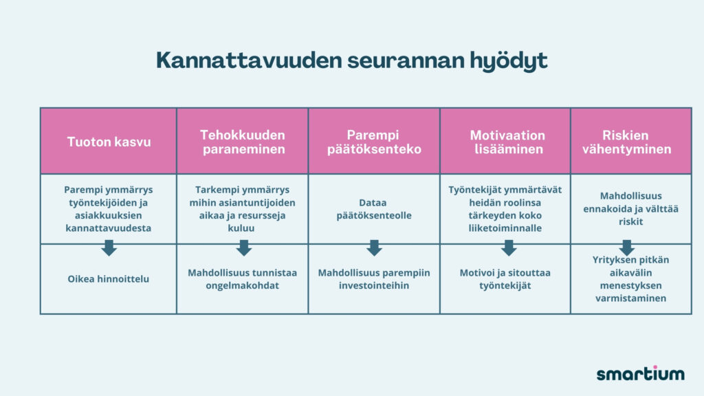 Kannattavuuden seurannan hyödyt